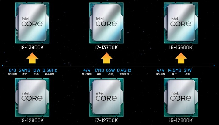 點我看大圖 Intel 13代 CPU 發佈
