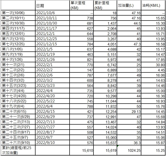 ŠKODA OCTAVIA COMBI 1.0TSI e-TEC 15,000km保養全紀錄,巧遇【ŠKODA x Rakuten Monkeys 樂天桃猿一日店長】台北場