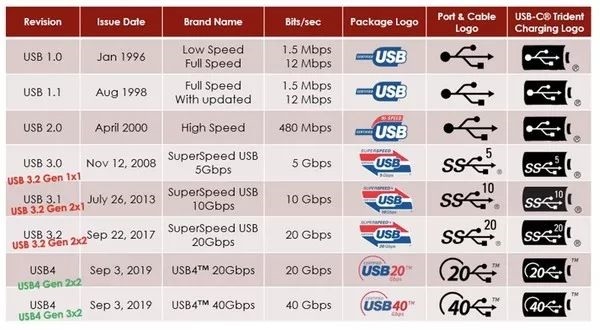 USB4 2.0新標準公佈!速率最高可達80Gbps