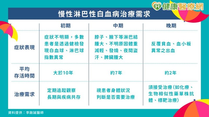 點我看大圖 響應9/1世界慢性淋巴性白血病日老年族群最需要注意!