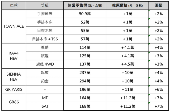 【新訊】Toyota GR86、Town Ace、Sienna等車售價調漲,漲幅最高達11.2萬元