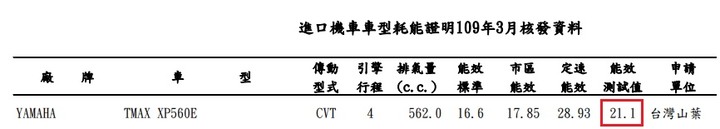 SYM TL508 油耗兕, 引擎效率 差