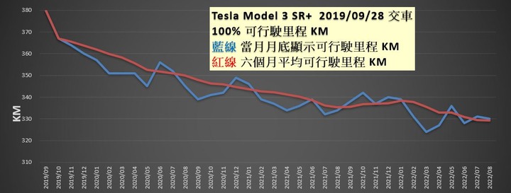<<第12話>> 2019 Q3 Tesla Model 3 SR+ 滿3周歲了