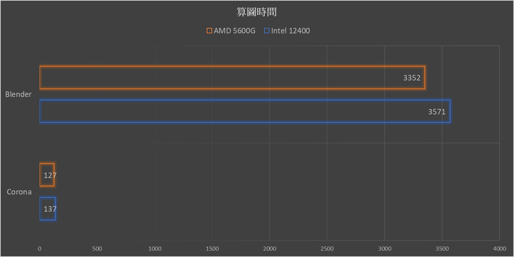 AMD R5-5600G vs Intel i5-12400 的內顯效能比較