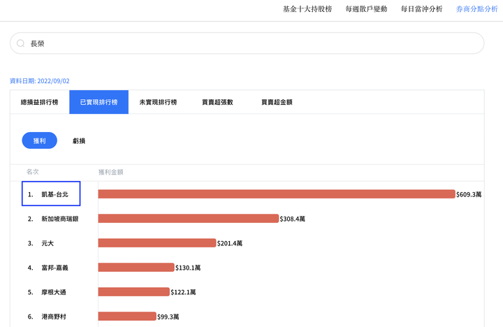 [當沖]9/2全市場當沖虧損最多的股票