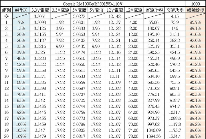CORSAIR RM1000e 1000W金牌全模組化電源開箱