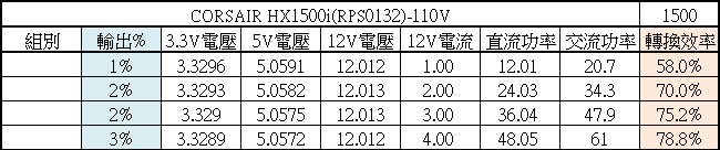 CORSAIR HX1500i 1500W白金全模組化電源開箱
