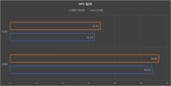 AMD R5-5600G vs Intel i5-12400 的內顯效能比較