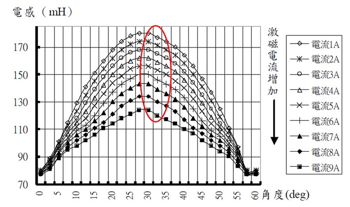 馬達介紹：磁阻馬達 ( I )