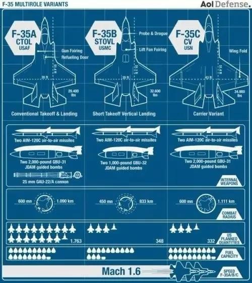 訂單超3000架！為啥美國F35戰機並不好，卻反而十分暢銷呢？