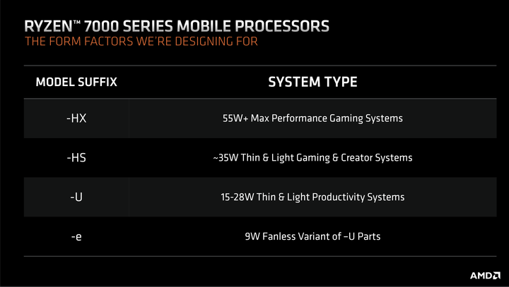 AMD 揭露筆電處理器新命名系統 以更清楚易懂方式提供消費者選擇參考