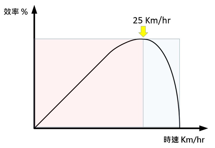 電動自行車：續航力與馬達效率 ( I )