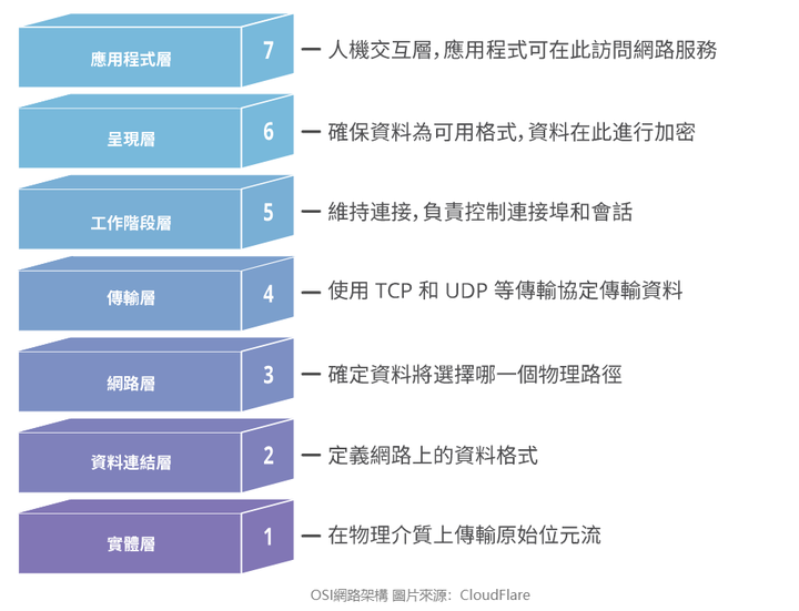 在Layer7的攻擊手法是現在網路上最複雜的，你知道為什麼嗎？