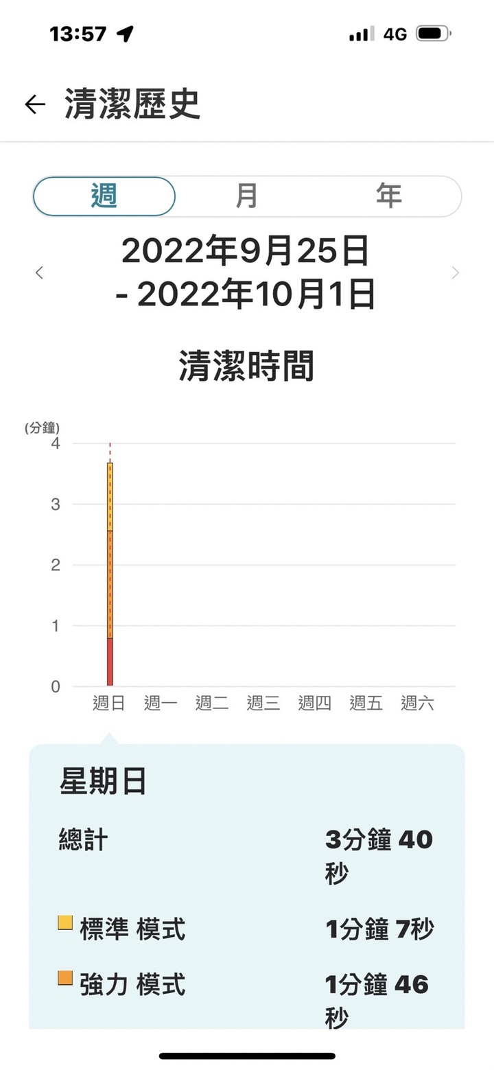 LG小家電的雙重體驗，給我真乾淨及超清爽的舒適生活環境 ~ LG A9T濕拖無線吸塵器 & LG WiFi變頻除濕機