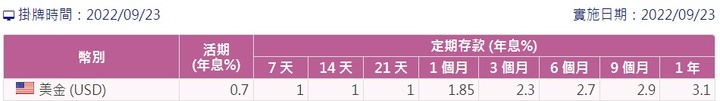 美金優惠活定存利率比較高的銀行討論整理 3月9日 更新影片