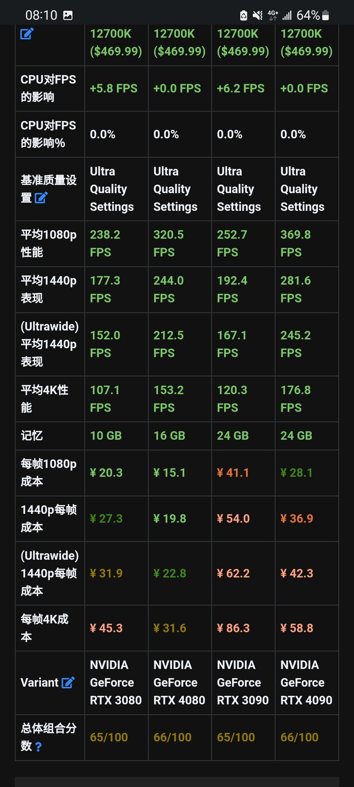 在網站上看到的40系分數