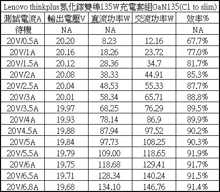 Lenovo thinkplus氮化鎵雙埠135W充電套組簡測