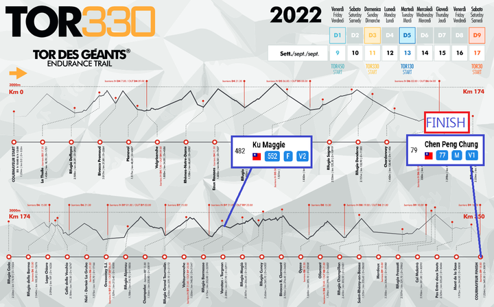2022 TDG巨人之旅越野賽330k/+24000m-賽況更新7