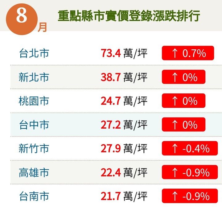 好房網實價登錄２０２２每月房價（更新到八月）