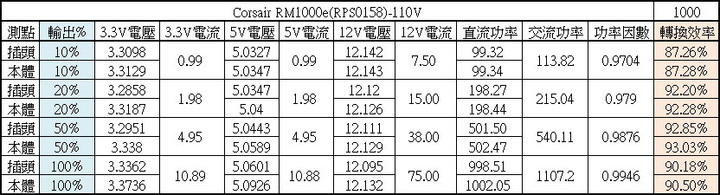 CORSAIR RM1000e 1000W金牌全模組化電源開箱
