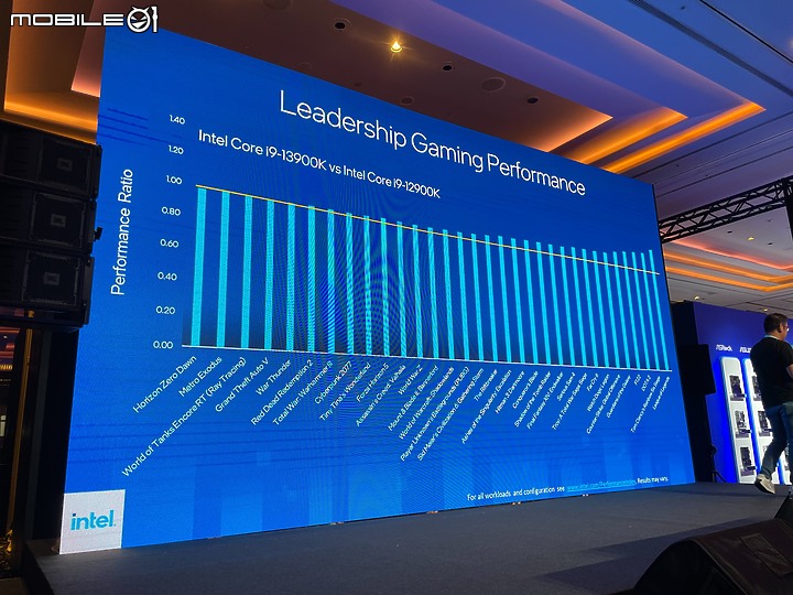 【多工高負載性能之王 Intel 13代處理器】Intel Open House & Mobile01 網友體驗會