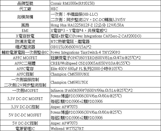 CORSAIR RM1000e 1000W金牌全模組化電源開箱