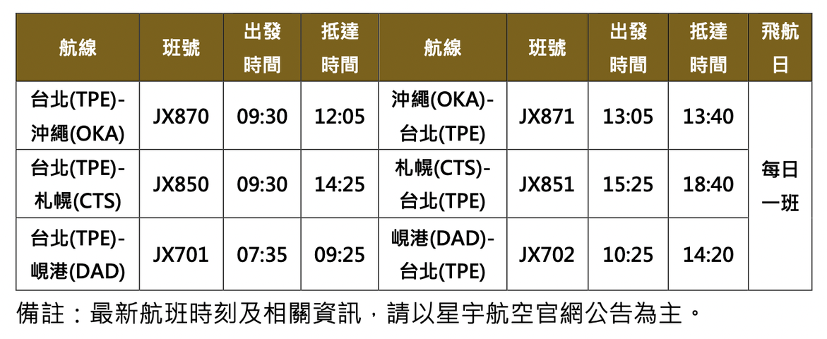 赴“日”近了! 星宇航空於 10 月 28 日將開航「沖繩」、「札幌」航線!
