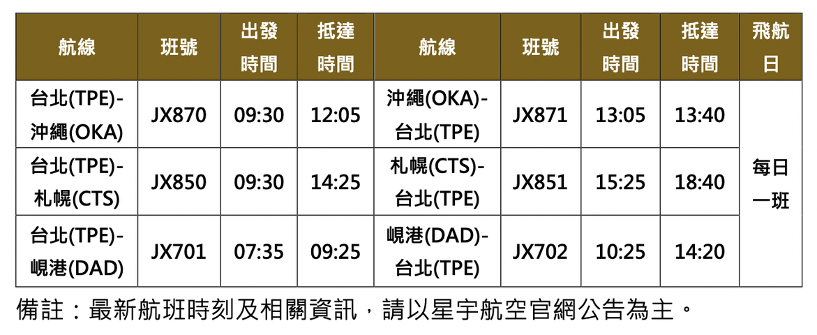 赴“日”近了！ 星宇航空於 10 月 28 日將開航「沖繩」、「札幌」航線！