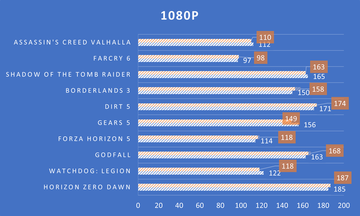 5600x 跟 12400 的一些比較