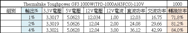 Thermaltake TOUGHPOWER GF3 1000W金牌全模組化電源開箱