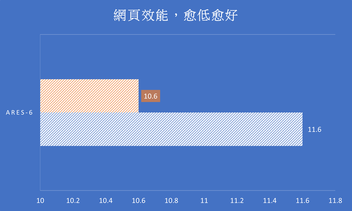 5600x 跟 12400 的一些比較