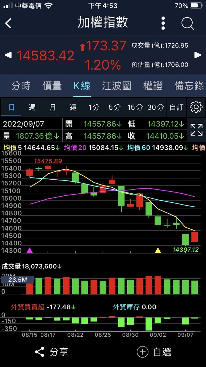 Eggsy 艾格解希 在大盤重挫200點以上的盤中説