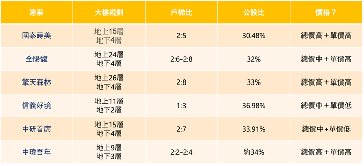中研首席，南港現在能買嗎？(附上近期看房比較)