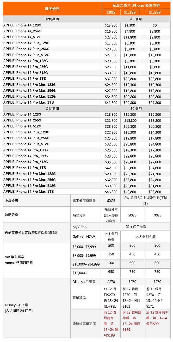 iPhone 14各家資費、額外優惠整理 手機漲價把握舊換新、老客戶資格賺優惠