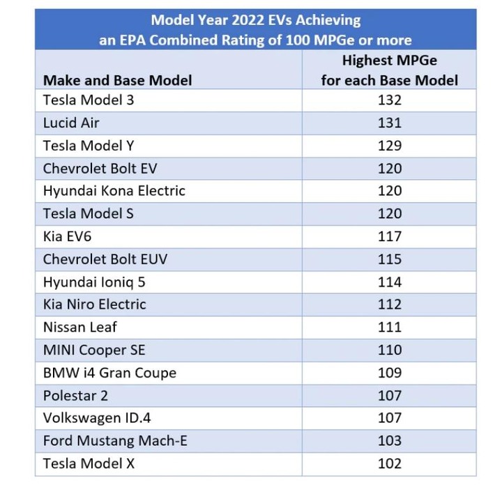 Model 3 省電奪冠！美國能源部最新電動車能耗效率排行榜出爐