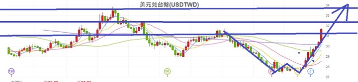 美金優惠活定存利率比較高的銀行討論整理 3月9日 更新影片