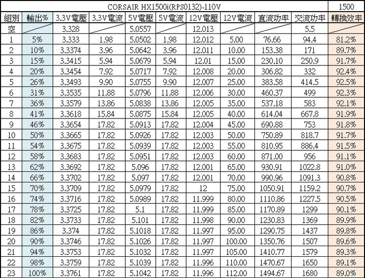 CORSAIR HX1500i 1500W白金全模組化電源開箱
