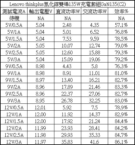 Lenovo thinkplus氮化鎵雙埠135W充電套組簡測