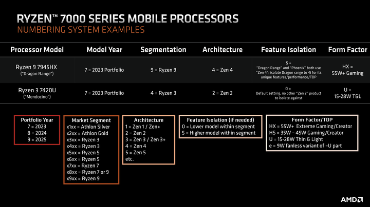 AMD 揭露筆電處理器新命名系統 以更清楚易懂方式提供消費者選擇參考