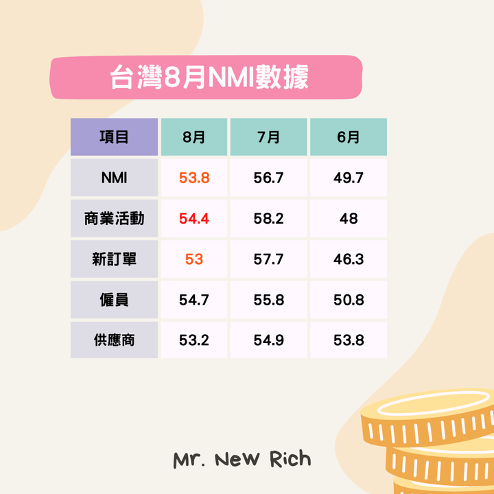 [分享] 台灣PMI與NMI數據透露近期台股走勢