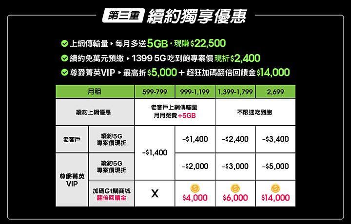 iPhone 14系列三家購機優惠比較