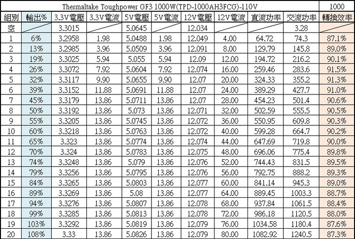 Thermaltake TOUGHPOWER GF3 1000W金牌全模組化電源開箱