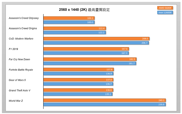 真香機與牙膏廠的量子糾纏－ AMD 5600X vs Intel 12600K
