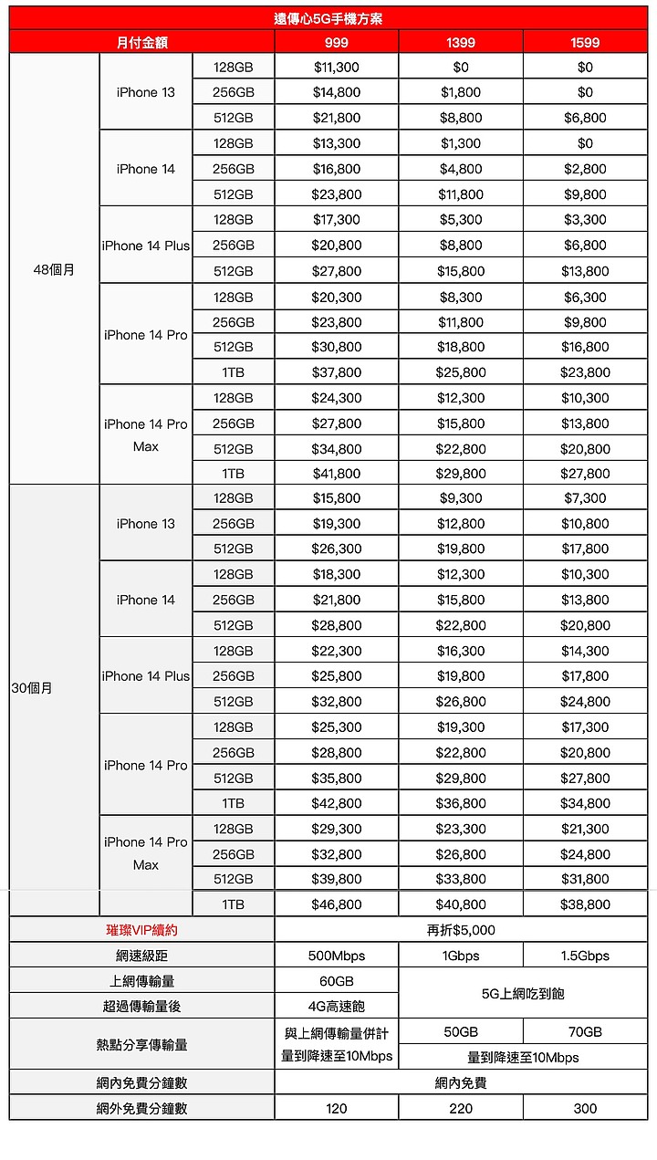 iPhone 14各家資費、額外優惠整理 手機漲價把握舊換新、老客戶資格賺優惠