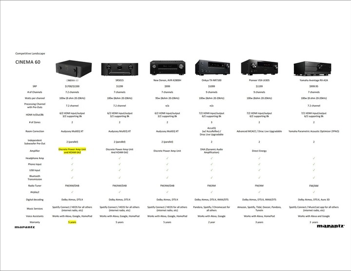 Marantz 和 Denon 2022/3 年環擴新機種規格搶先看!