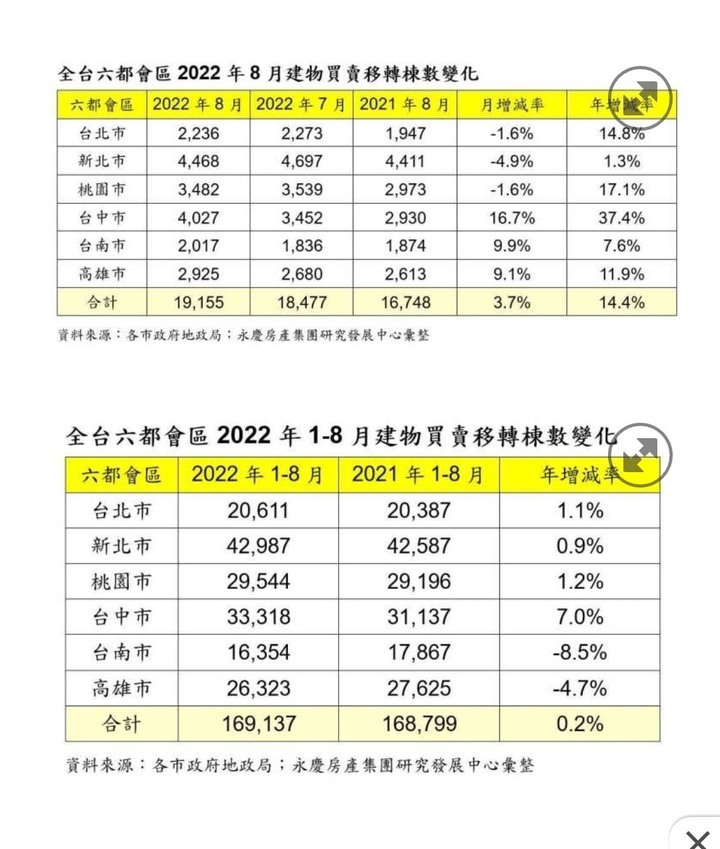 8月房地慘台北只成交17件，好棒喔