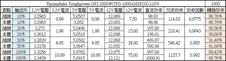 Thermaltake TOUGHPOWER GF3 1000W金牌全模組化電源開箱