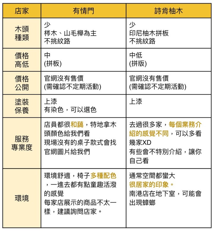 【餐桌店家開箱】北部實木餐桌懶人包，台北6家知名餐桌PTT及Mobile01網友推薦比較介紹
