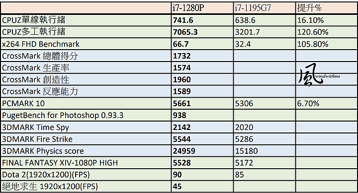 點我看大圖 MSI Summit E14 Evo搭載Intel i7-1280P輕薄商務筆電分享