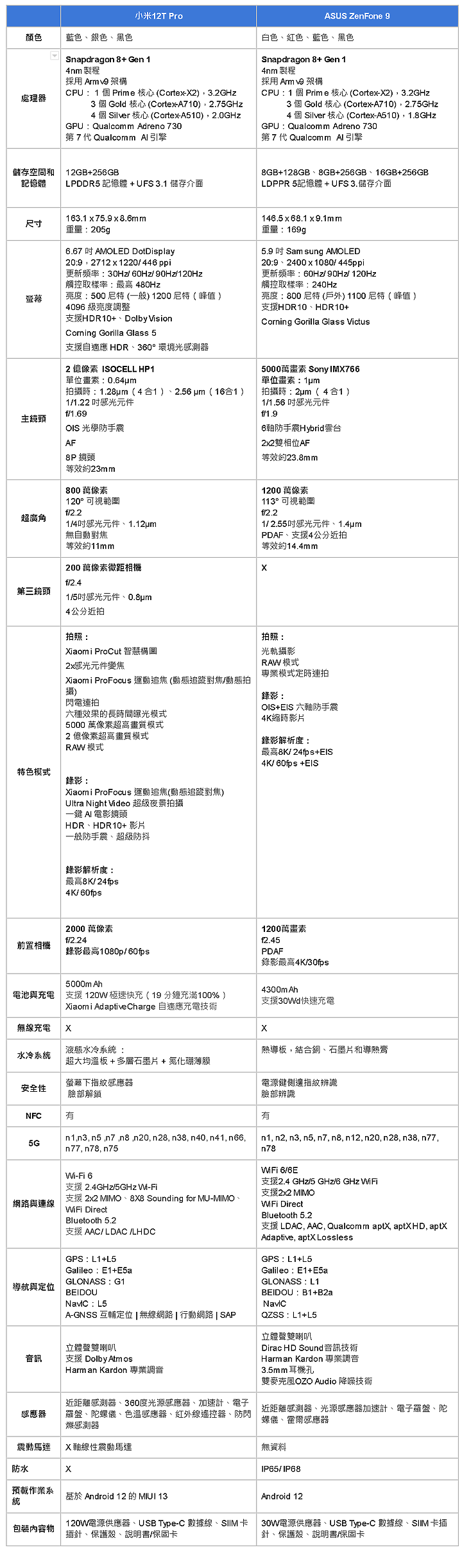 小米12T系列今天開始預購 不到2萬入手8+ Gen 1性能及2億畫素相機